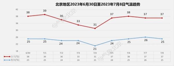 全国第一！北京已成功热过吐鲁番—