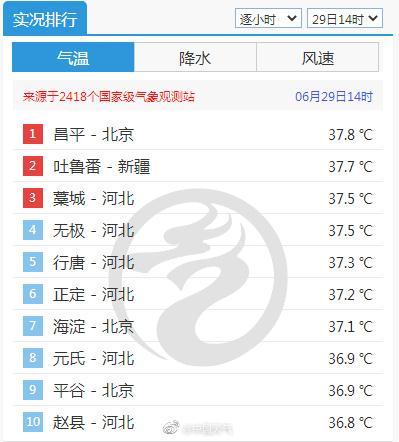全国第一！北京已成功热过吐鲁番—