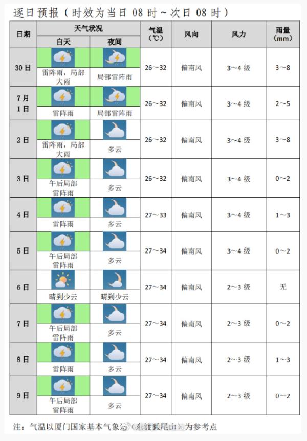 高温高湿！厦门“桑拿天”持续！周末出行要注意……