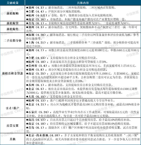 上半年，超20城放松住房限购限售