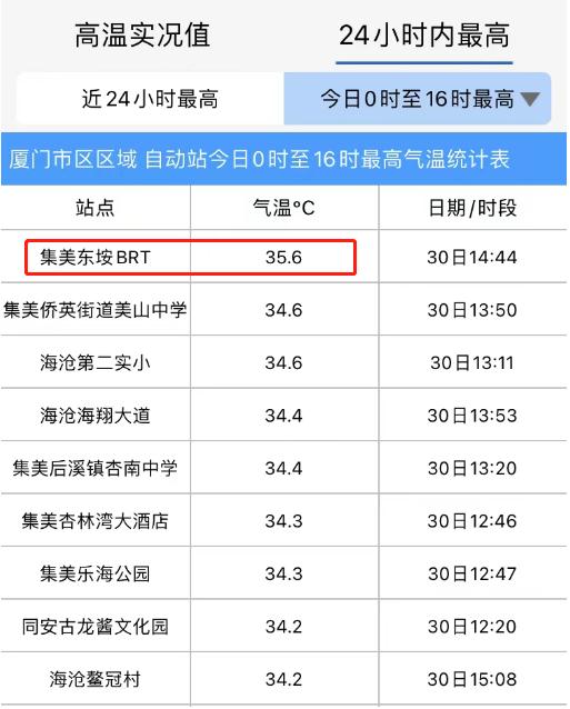 高温高湿！厦门“桑拿天”持续！周末出行要注意……