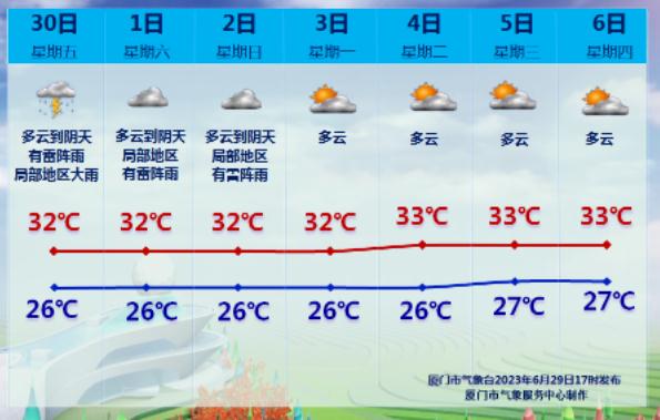 高温高湿！厦门“桑拿天”持续！周末出行要注意……