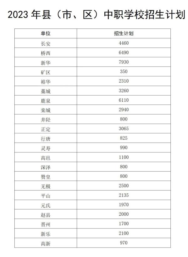 最新！2023年石家庄市中考成绩查询时间确定！全市高中段教育招生计划公布！