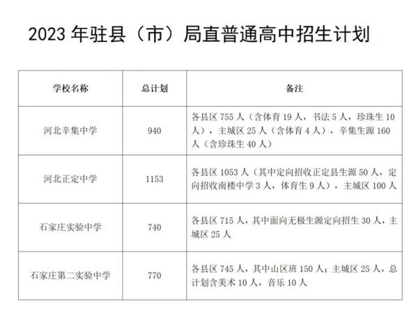 最新！2023年石家庄市中考成绩查询时间确定！全市高中段教育招生计划公布！