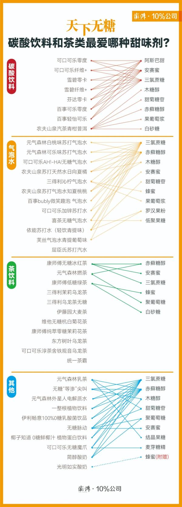 可能致癌!“无糖”饮料还能喝吗?国际饮料协会紧急回应 可能致癌!“无糖”饮料还能喝吗?国际饮料协会紧急回应