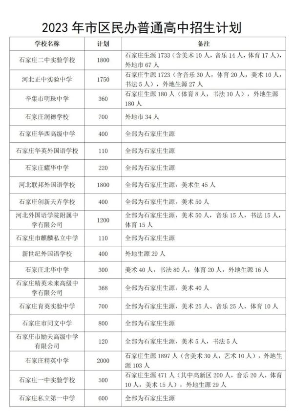 最新！2023年石家庄市中考成绩查询时间确定！全市高中段教育招生计划公布！