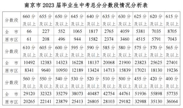 南京中考出分！特别提醒