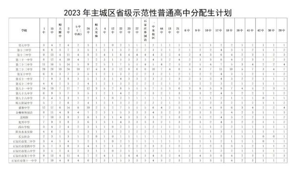 最新！2023年石家庄市中考成绩查询时间确定！全市高中段教育招生计划公布！
