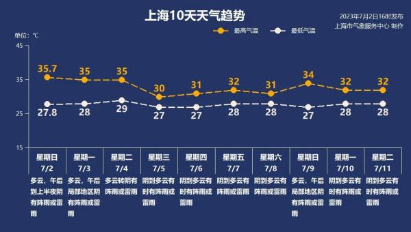 暴雨来袭！上海“两黄一蓝”预警高挂，青浦发布暴雨橙色预警……明日高温依旧→