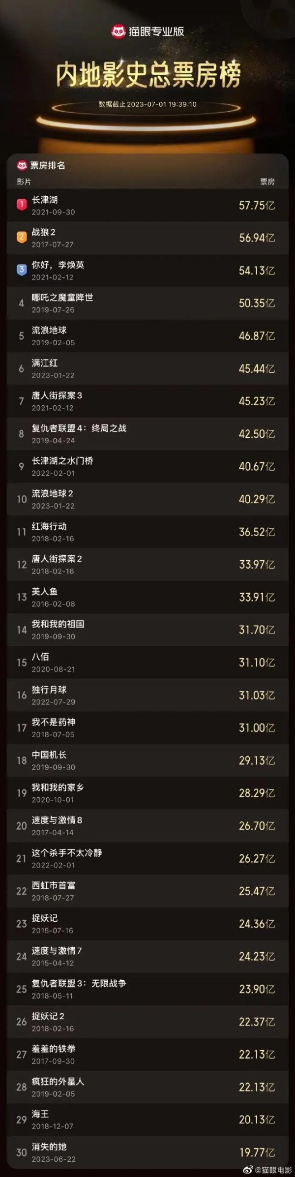 2023年暑期档票房已达41.31亿