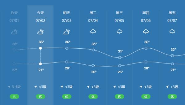 直冲37℃以上！湖南晴热高温模式开启！