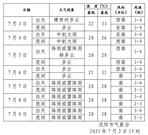 明天沈阳再热一天！降温+降雨马上就来！时间就在……