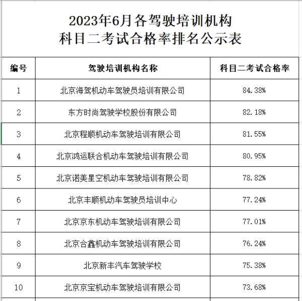 北京6月份驾校考试合格率、三年内事故率排名公布