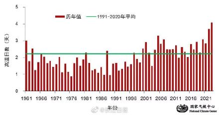 今年夏天有多热 ？国家气候中心最新预报