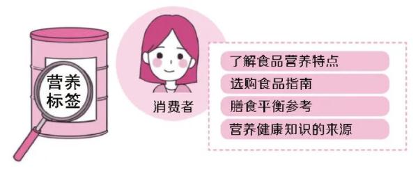减盐、减油、减糖，会看标签，明白消费！做健康生活方式践行者