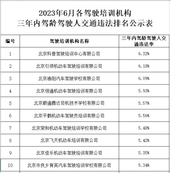 北京6月份驾校考试合格率、三年内事故率排名公布