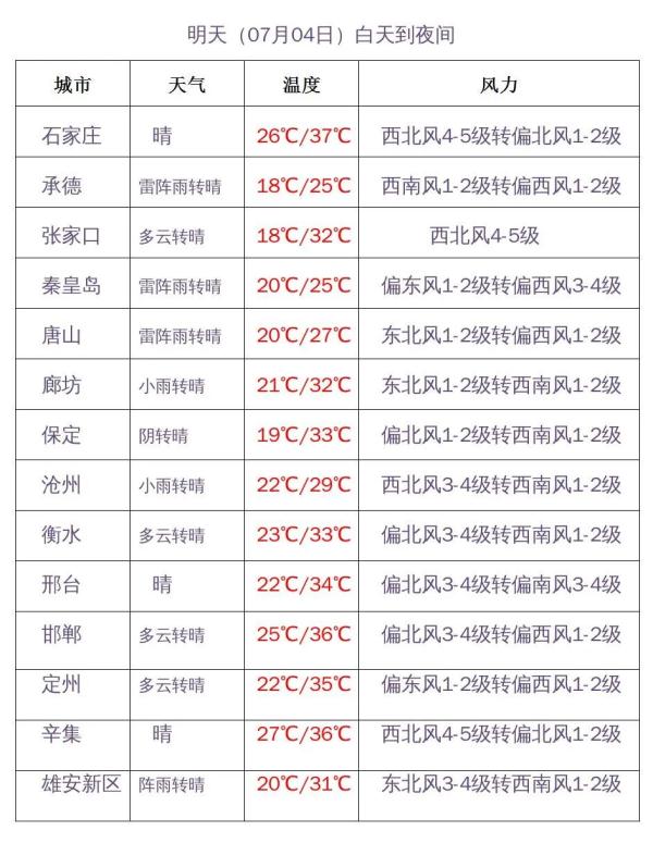 中雨+大到暴雨!河北大范围雷雨天气来了…… 中雨+大到暴雨!河北大范围雷雨天气来了……