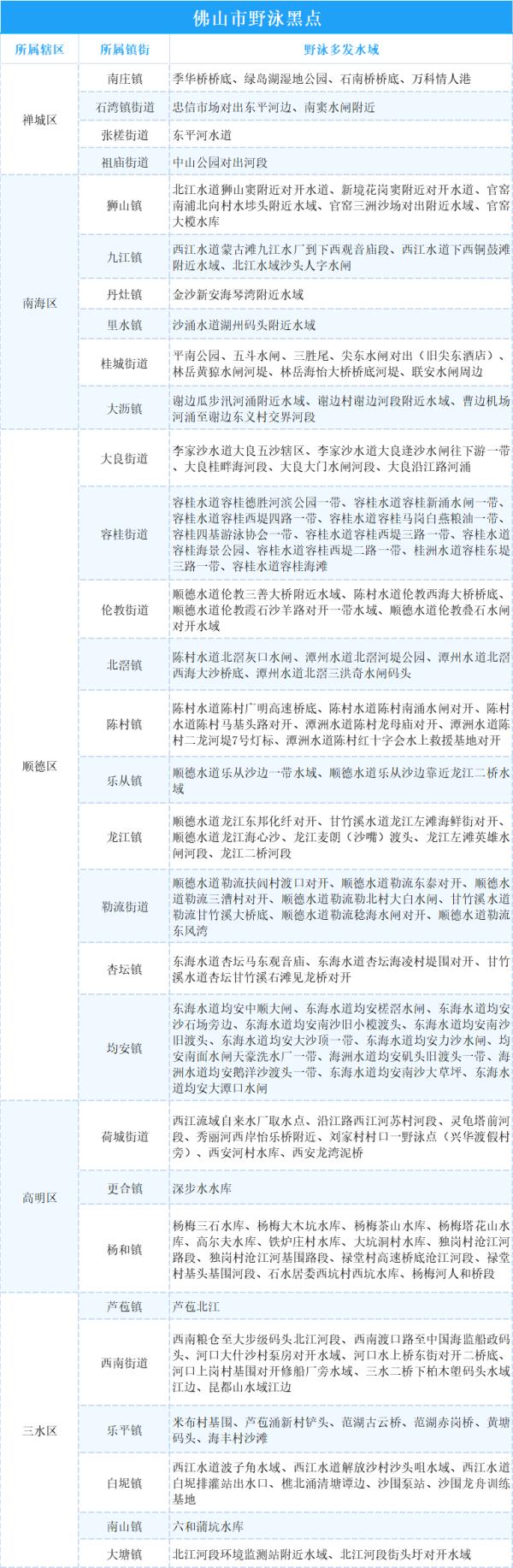 扩散！佛山最新野泳黑点公布，这些地方千万别去！