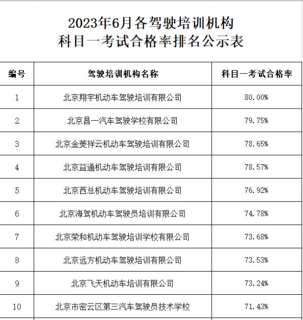 北京6月份驾校考试合格率、三年内事故率排名公布