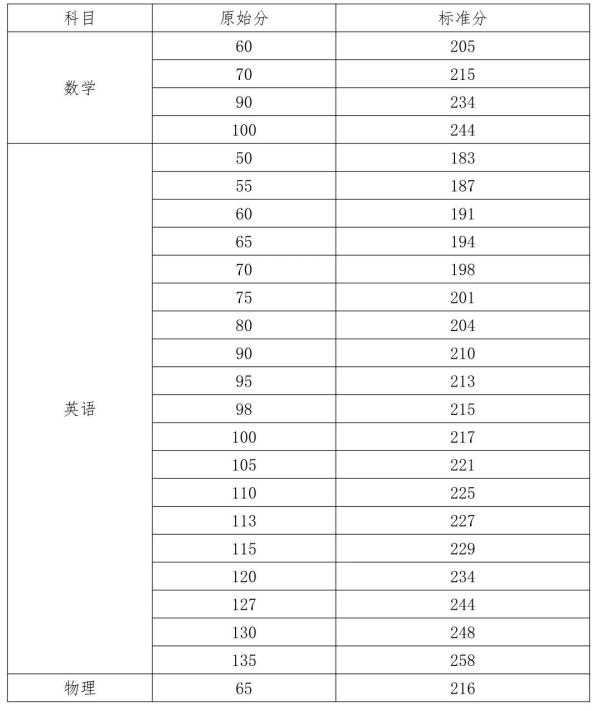 海南高招这些批次，7月4日起填报志愿→