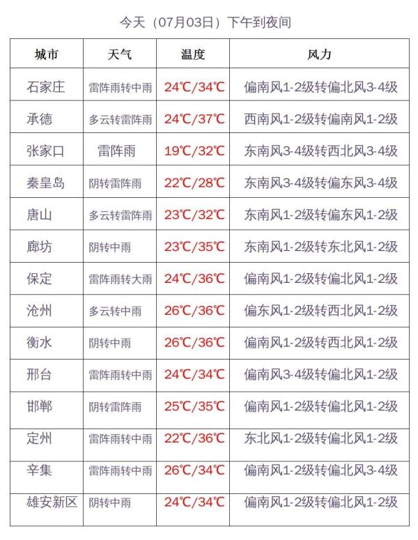 中雨+大到暴雨!河北大范围雷雨天气来了…… 中雨+大到暴雨!河北大范围雷雨天气来了……