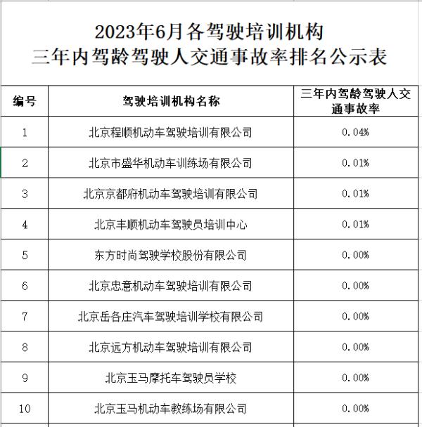 北京6月份驾校考试合格率、三年内事故率排名公布