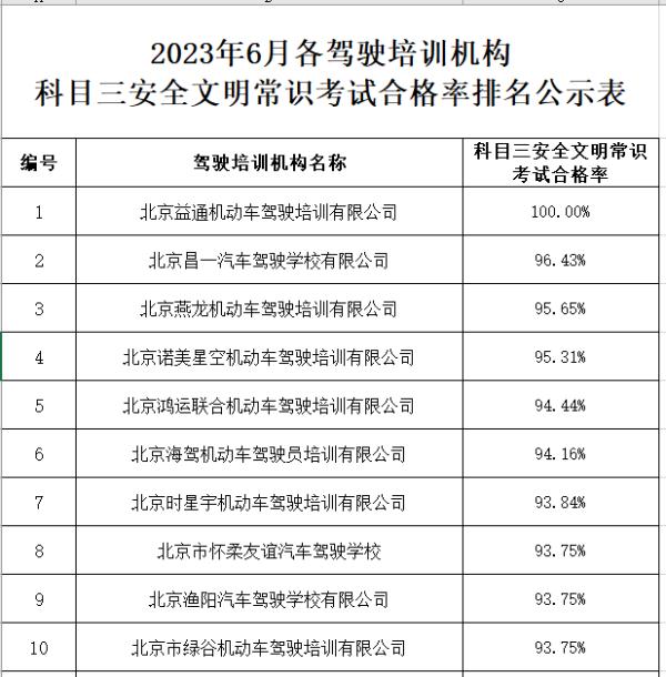 北京6月份驾校考试合格率、三年内事故率排名公布