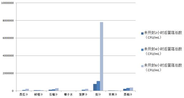 果汁开封后可以喝多久？消保委测评发现……