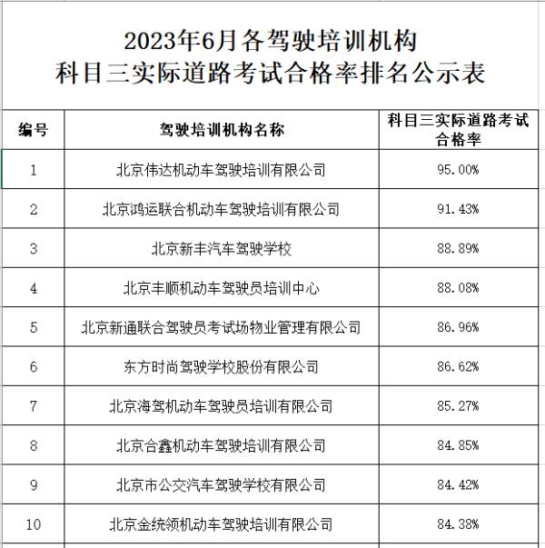 北京6月份驾校考试合格率、三年内事故率排名公布