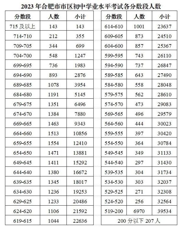 合肥市区2023中考成绩出炉！分数线公布！
