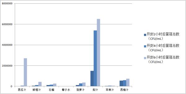 果汁开封后可以喝多久？消保委测评发现……