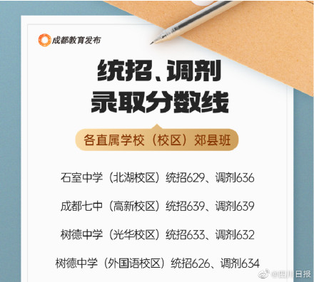 最新!成都四七九郊县班分数线出炉 最新!成都四七九郊县班分数线出炉