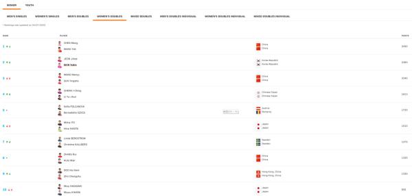 国际乒联最新一期世界排名：王楚钦占据男单首位