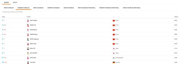 国际乒联最新一期世界排名：王楚钦占据男单首位