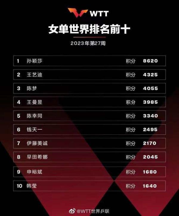 国际乒联公布最新排名！王楚钦世界排名第一