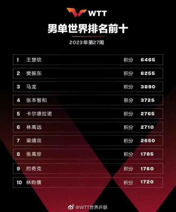 国际乒联世界排名重大变化！“00后”的他力压樊振东马龙，成乒乓男单世界第一