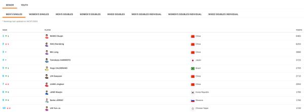 国际乒联最新一期世界排名：王楚钦占据男单首位