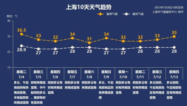 上海今天竟成“大型空气炸锅”？高温橙色预警信号解除，大雨降温已在路上