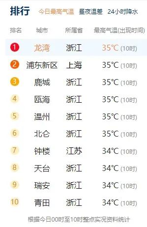 上海今天竟成“大型空气炸锅”？高温橙色预警信号解除，大雨降温已在路上