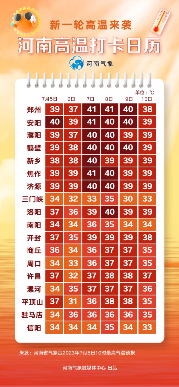 高温超长待机！河南北部或超40℃！