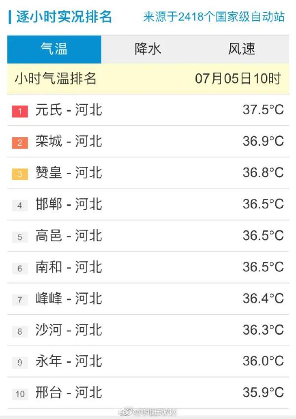 42.2℃！河北在全国最热！啥时候能凉快……