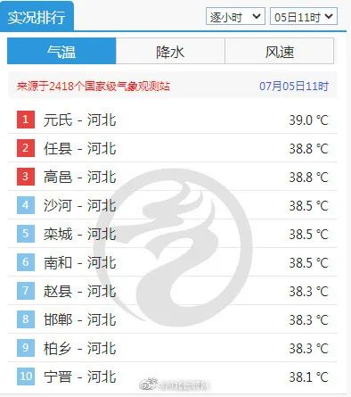 42.2℃！河北在全国最热！啥时候能凉快……