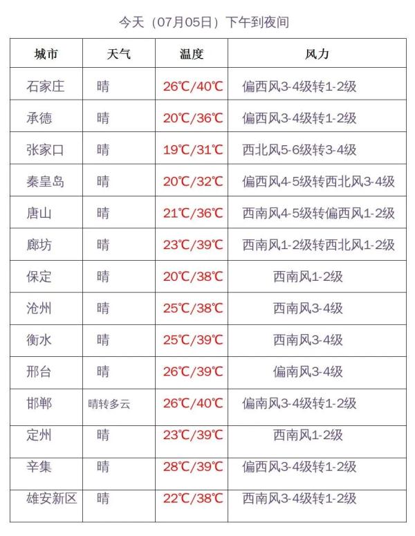 42.2℃！河北在全国最热！啥时候能凉快……