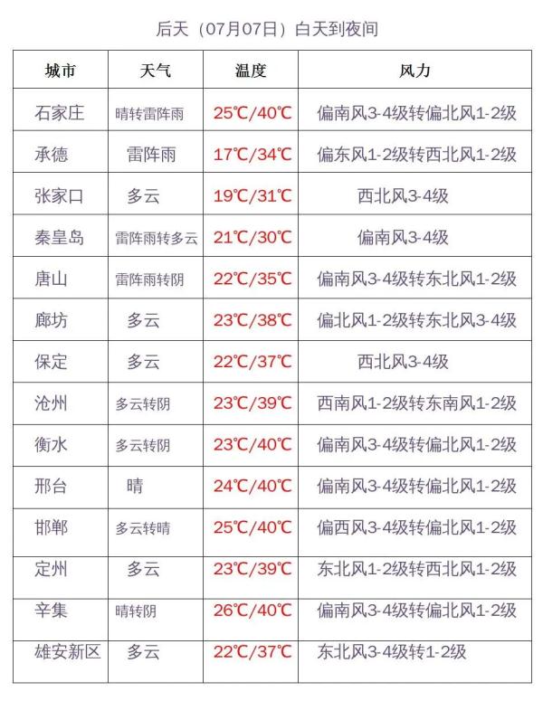 42.2℃！河北在全国最热！啥时候能凉快……