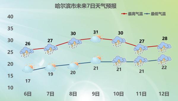 冰城未来三天开启雨雨雨模式，小心大风冰雹……