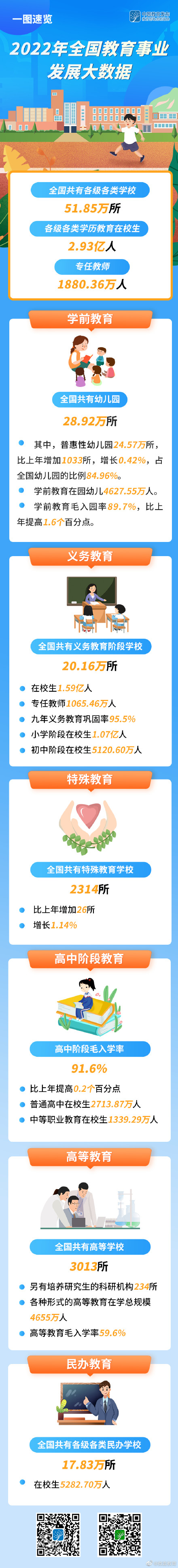 一图速览！教育部发布2022年全国教育事业发展统计公报