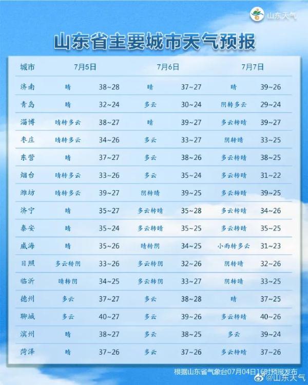 大雨刚走，持续性高温来袭！山东最高40℃，橙色预警