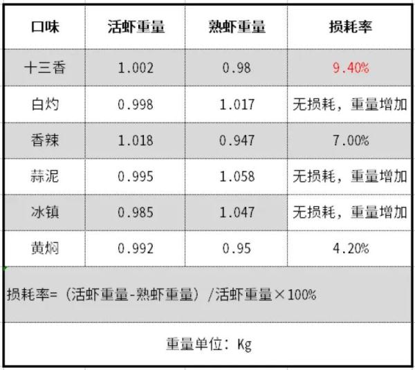 5斤小龙虾烧熟后变3斤？来看实测