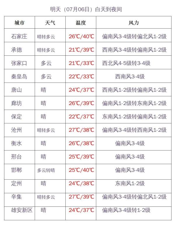 42.2℃！河北在全国最热！啥时候能凉快……