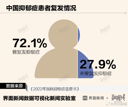 数据 | 中国每100个人，就有3.5个抑郁症患者，抗抑郁药物销售额10年翻一番